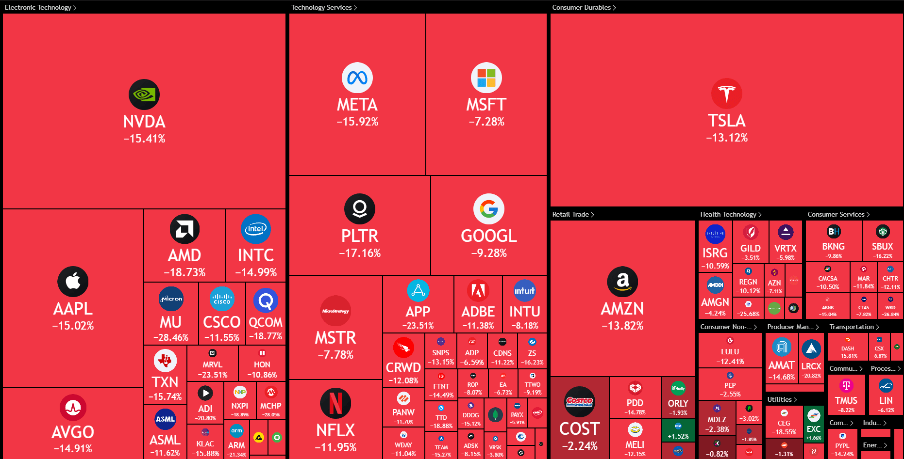 Empresas Americanas Perdem Mais de US$ 10 Trilhões em Valor de Mercado em 2025